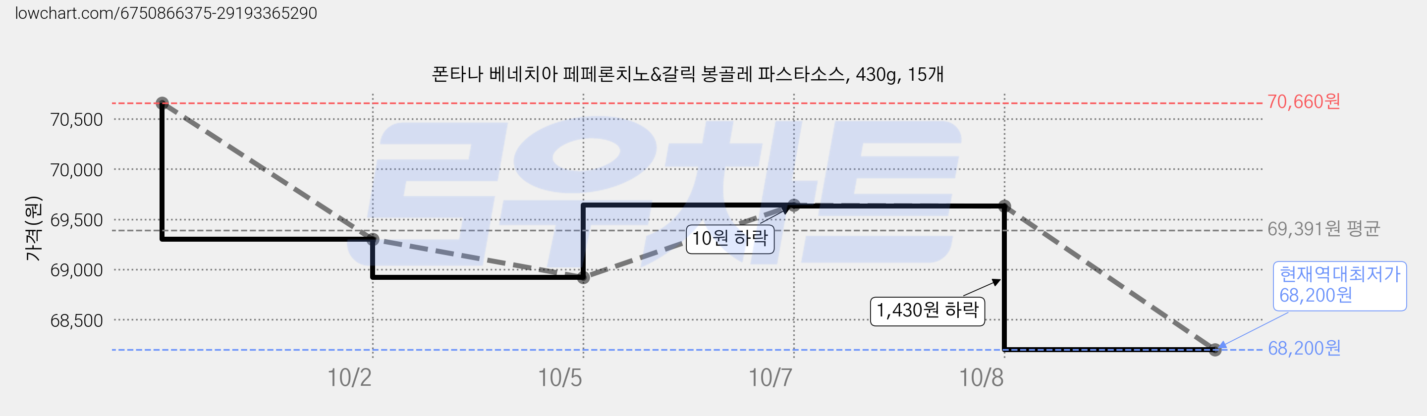 폰타나 베네치아 페페론치노&갈릭 봉골레 파스타소스, 430g, 15개 가격 변동 차트, 현재가 68,200원, 역대최저가