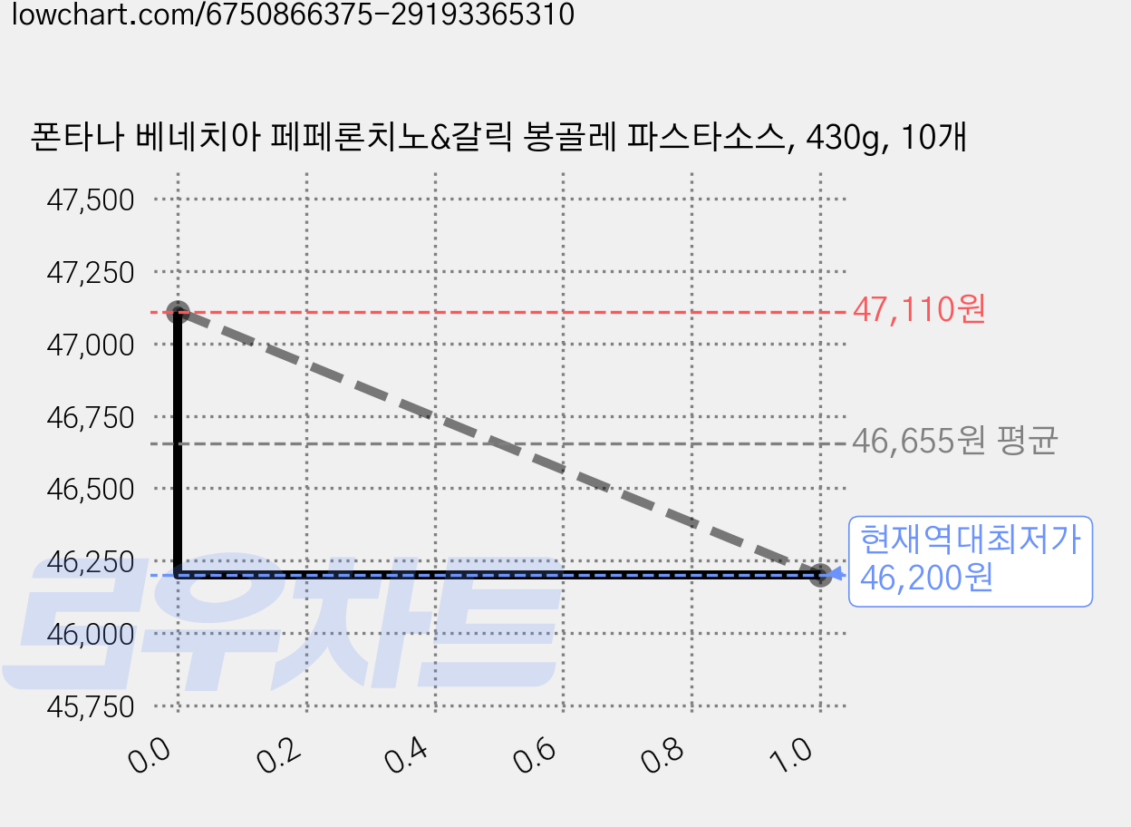 폰타나 베네치아 페페론치노&갈릭 봉골레 파스타소스, 430g, 10개 가격 변동 차트, 현재가 46,200원, 역대최저가