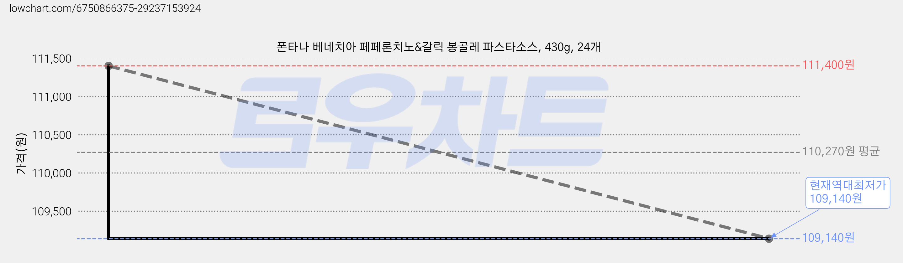 폰타나 베네치아 페페론치노&갈릭 봉골레 파스타소스, 430g, 24개 가격 변동 차트, 현재가 109,140원, 역대최저가