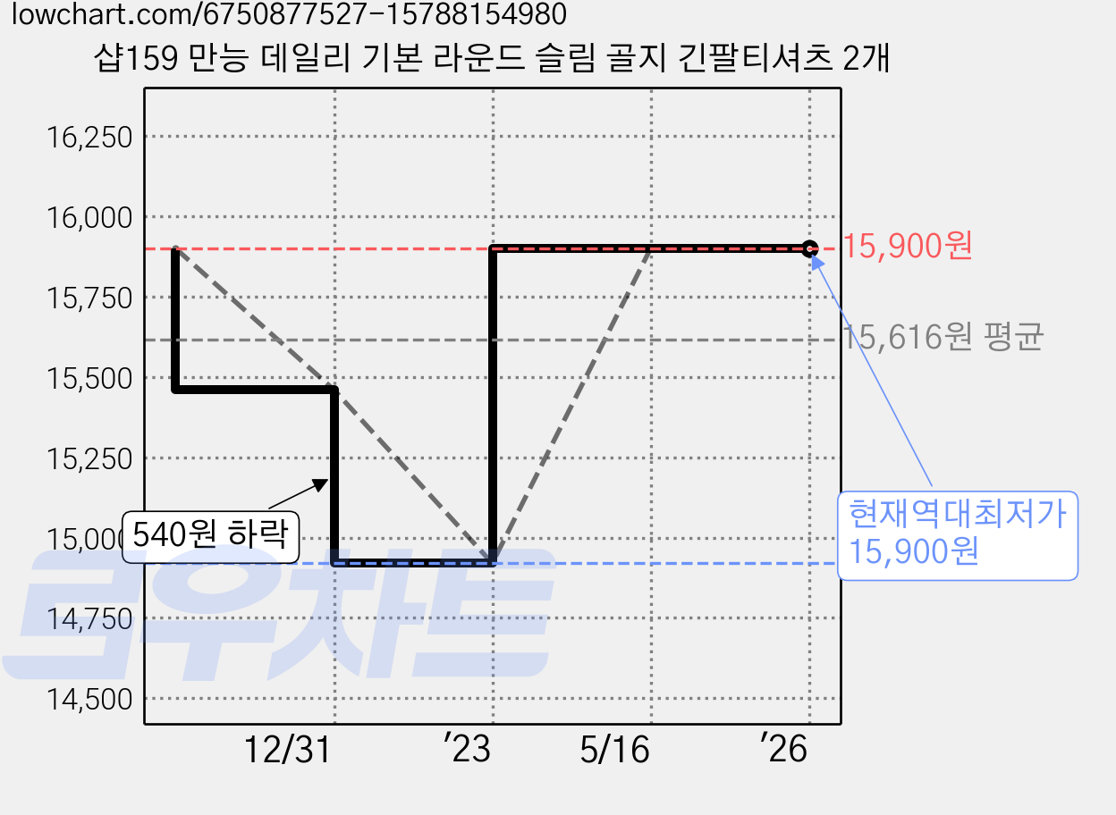 샵159 만능 데일리 기본 라운드 슬림 골지 긴팔티셔츠 2개 가격 변동 차트, 현재가 15,900원, 역대최저가