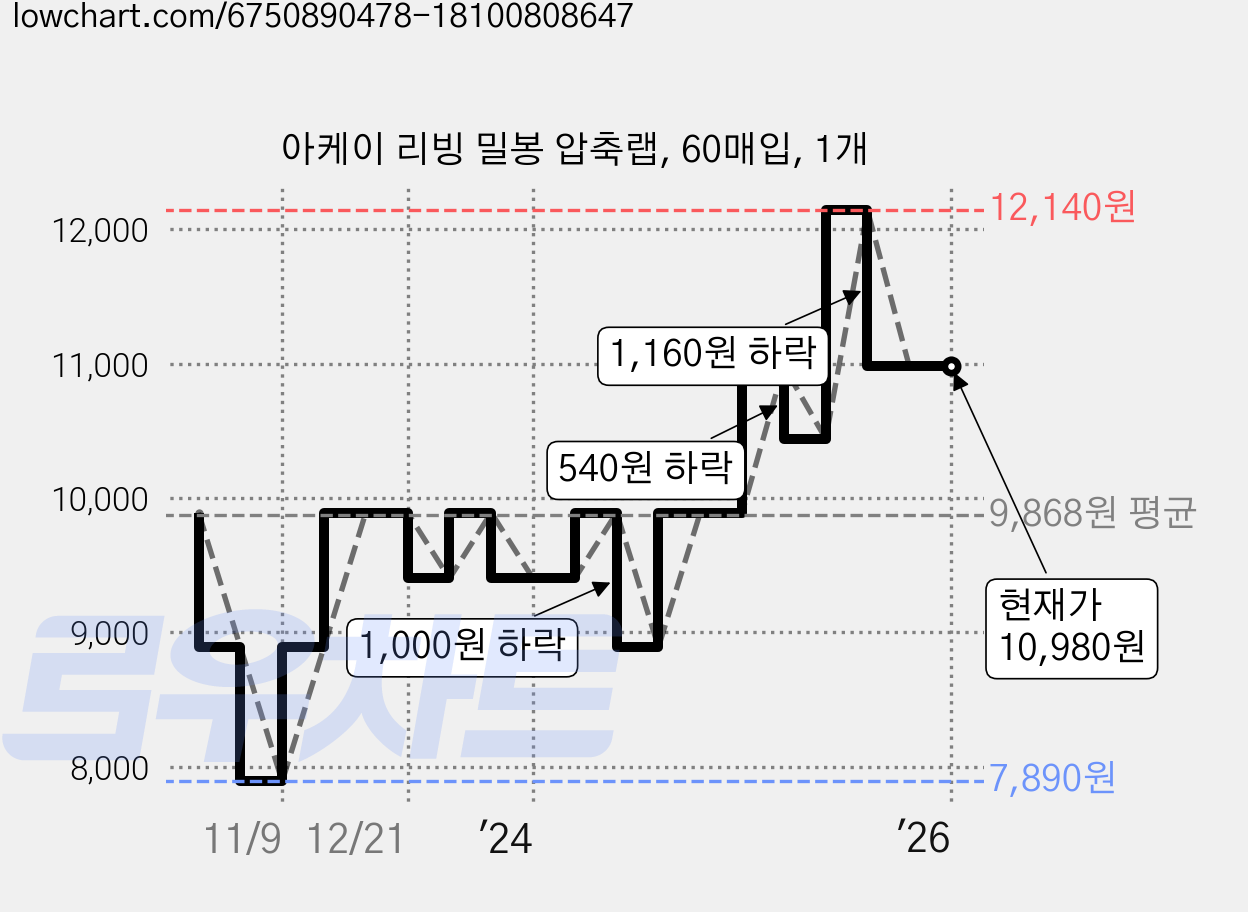 아케이 리빙 밀봉 압축랩, 60매입, 1개 가격 변동 차트, 현재가 10,980원, 역대최저가