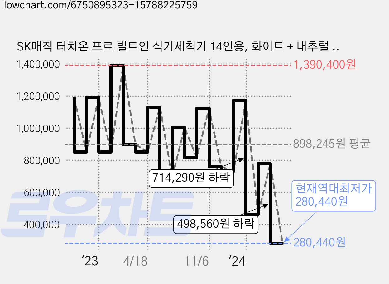 SK매직 터치온 프로 빌트인 식기세척기 14인용, 화이트 + 내추럴 화이트, DWA-91C5B(내추럴화이트), 방문설치 가격 변동 차트, 현재가 280,440원, 역대최저가