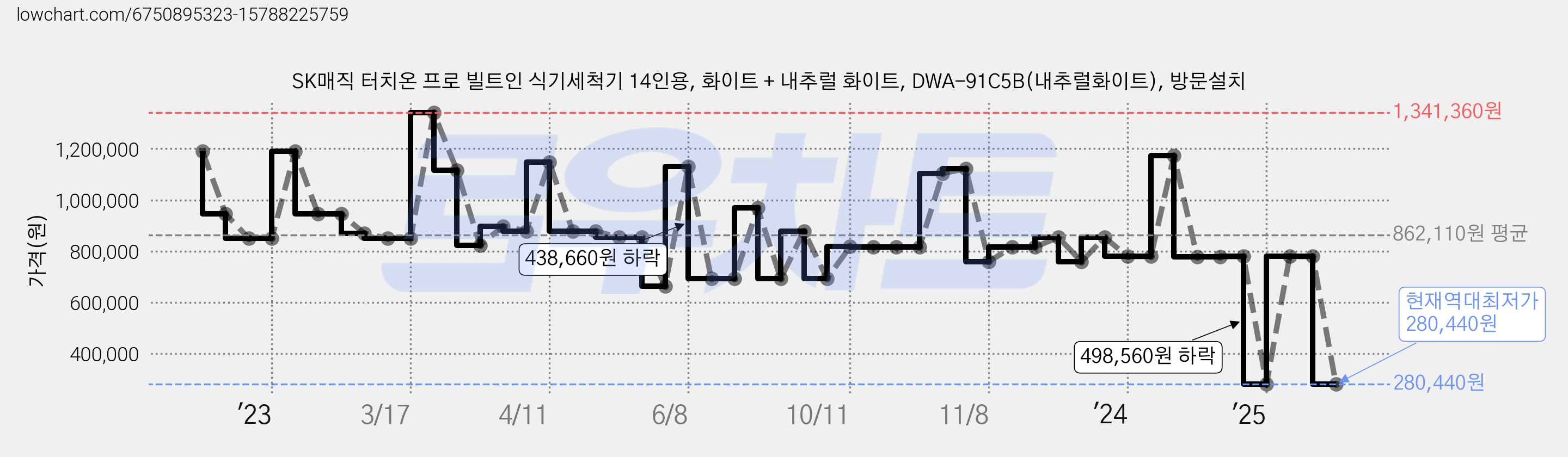 SK매직 터치온 프로 빌트인 식기세척기 14인용, 화이트 + 내추럴 화이트, DWA-91C5B(내추럴화이트), 방문설치 가격 변동 차트, 현재가 280,440원, 역대최저가