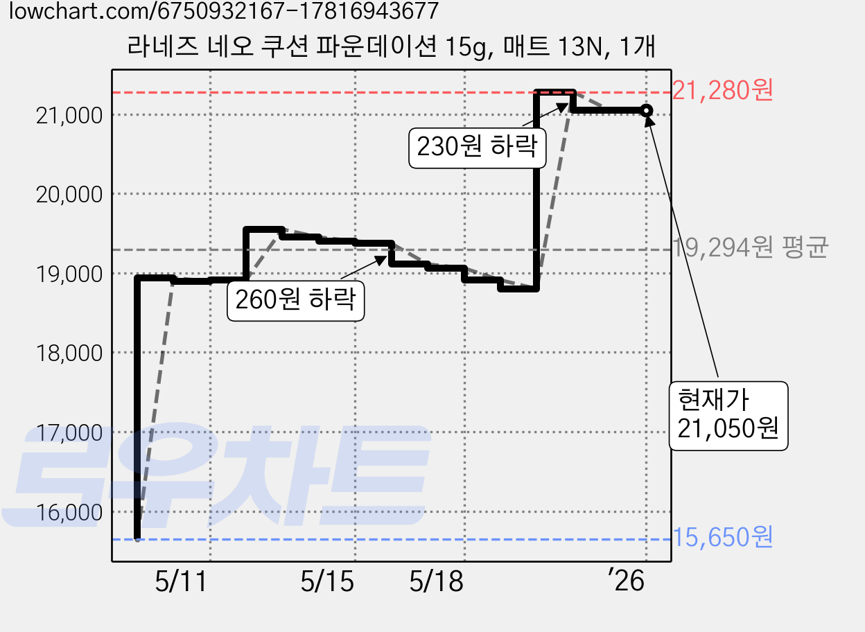 라네즈 네오 쿠션 파운데이션 15g, 매트 13N, 1개 가격 변동 차트, 현재가 21,050원, 역대최저가