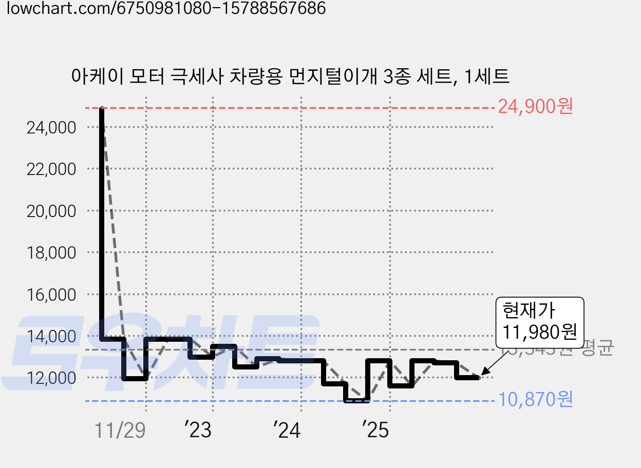 아케이 모터 극세사 차량용 먼지털이개 3종 세트, 1세트 가격 변동 차트, 현재가 11,980원, 관측 최저가 10,870원
