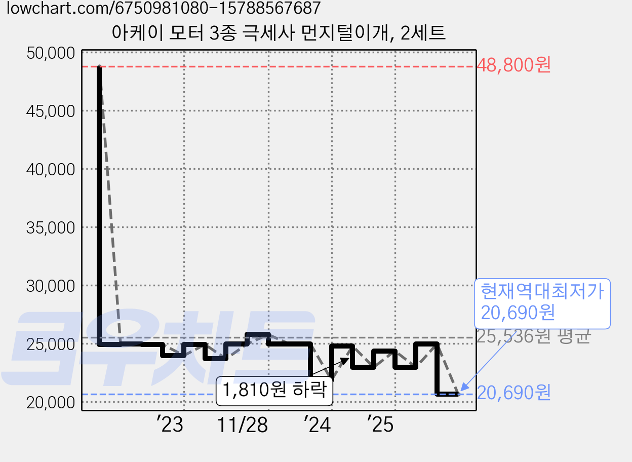 아케이 모터 3종 극세사 먼지털이개, 2세트 가격 변동 차트, 현재가 20,690원, 역대최저가