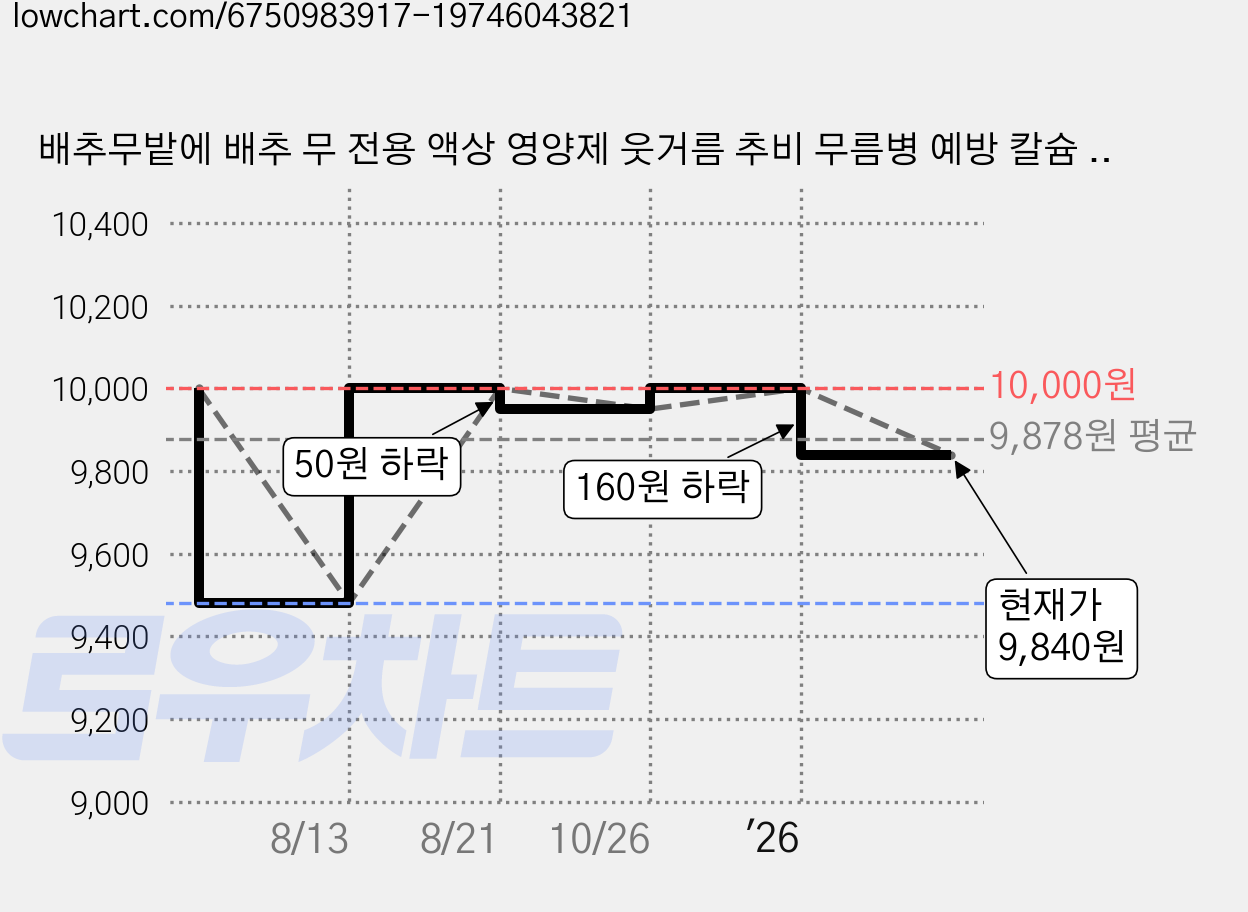 배추무밭에 배추 무 전용 액상 영양제 웃거름 추비 무름병 예방 칼슘 결구 증진, 500ml, 1개 가격 변동 차트, 현재가 9,840원, 관측 최저가 9,480원