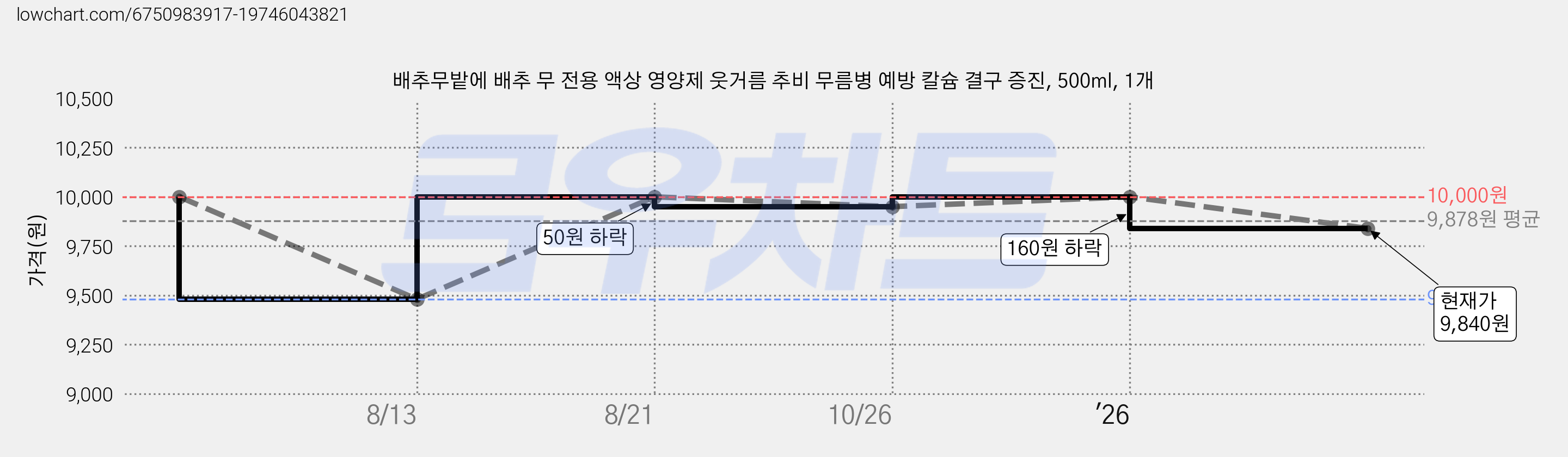 배추무밭에 배추 무 전용 액상 영양제 웃거름 추비 무름병 예방 칼슘 결구 증진, 500ml, 1개 가격 변동 차트, 현재가 9,840원, 관측 최저가 9,480원
