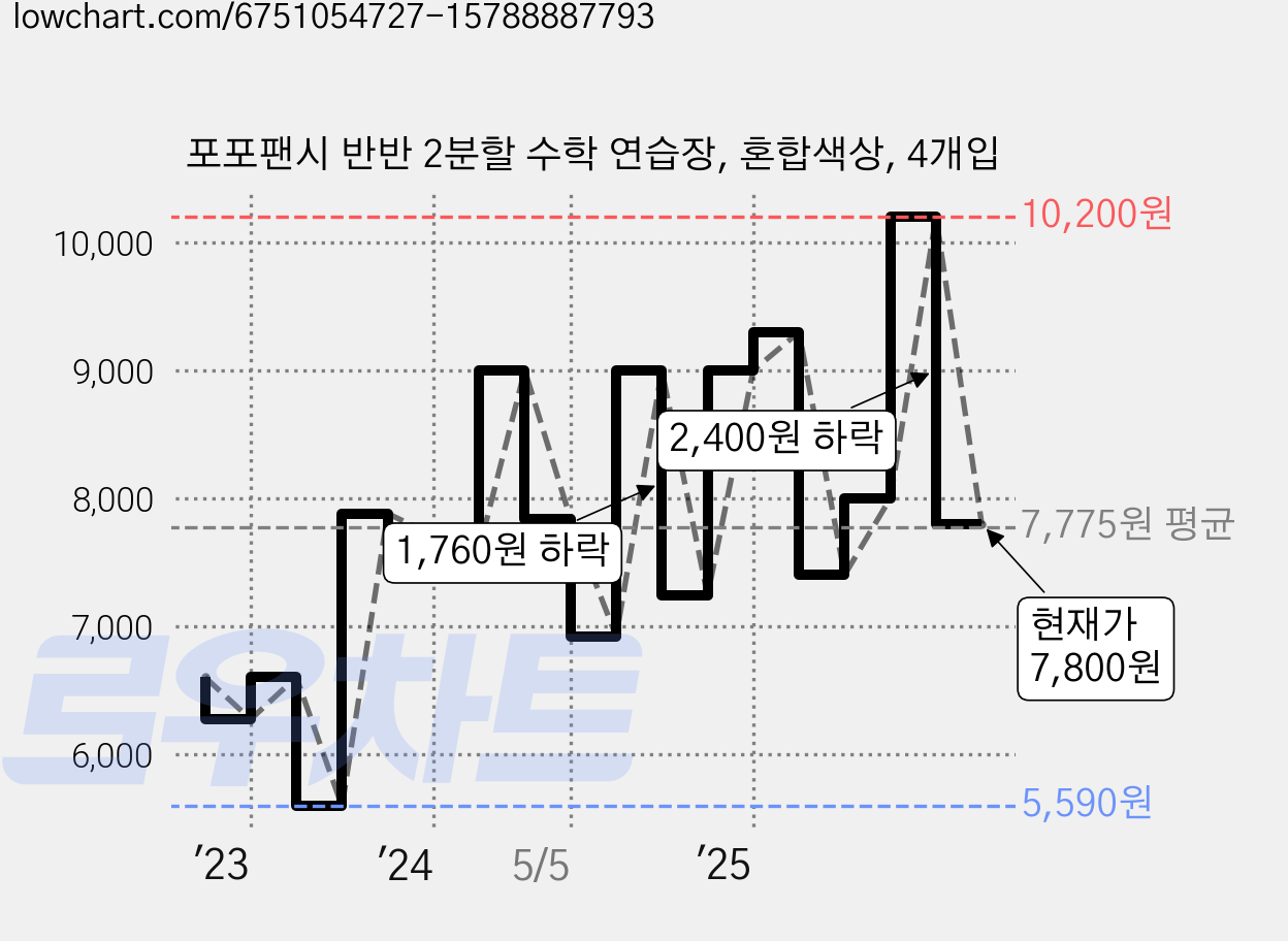 포포팬시 반반 2분할 수학 연습장, 혼합색상, 4개입 가격 변동 차트, 현재가 7,800원, 관측 최저가 5,590원