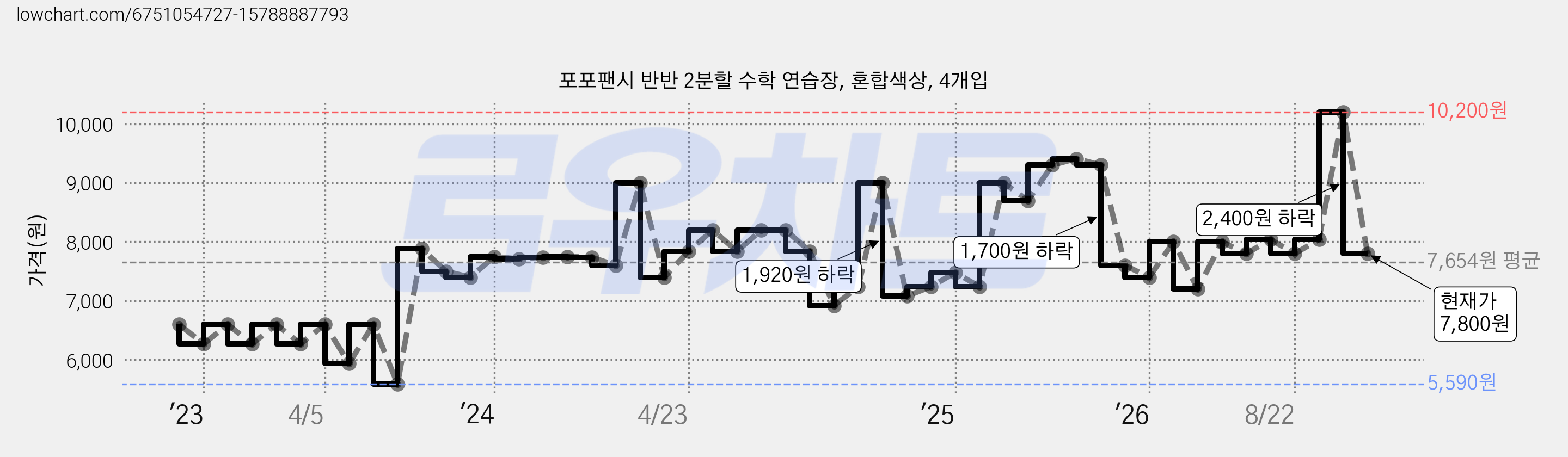 포포팬시 반반 2분할 수학 연습장, 혼합색상, 4개입 가격 변동 차트, 현재가 7,800원, 관측 최저가 5,590원