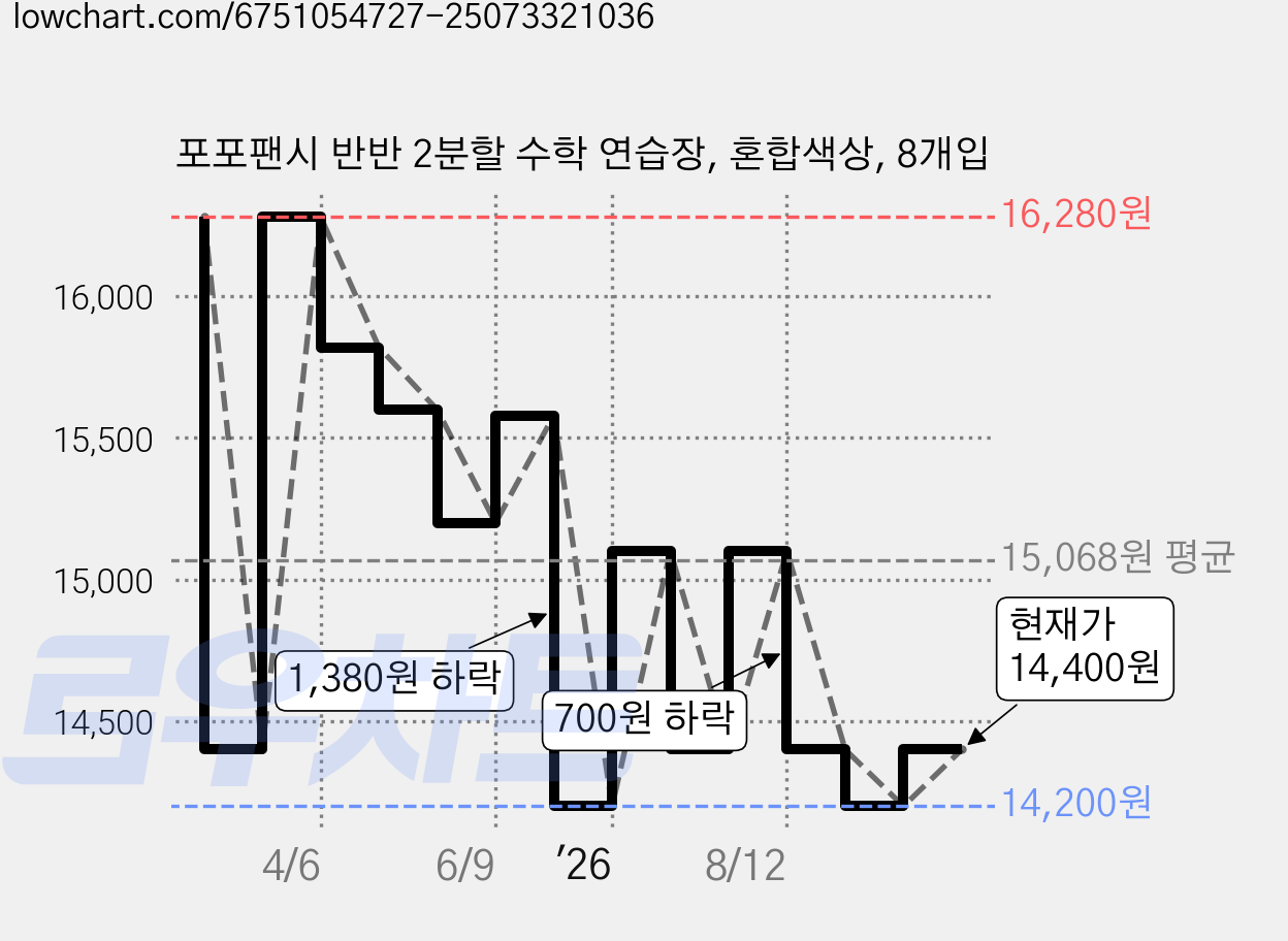 포포팬시 반반 2분할 수학 연습장, 혼합색상, 8개입 가격 변동 차트, 현재가 14,400원, 관측 최저가 14,200원