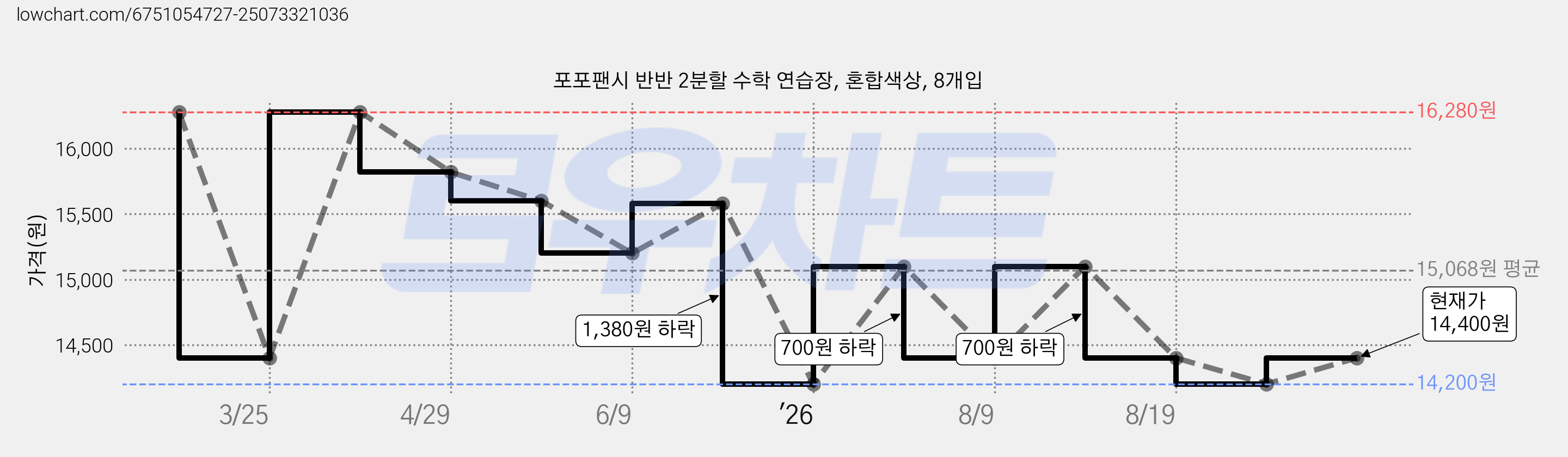 포포팬시 반반 2분할 수학 연습장, 혼합색상, 8개입 가격 변동 차트, 현재가 14,400원, 관측 최저가 14,200원