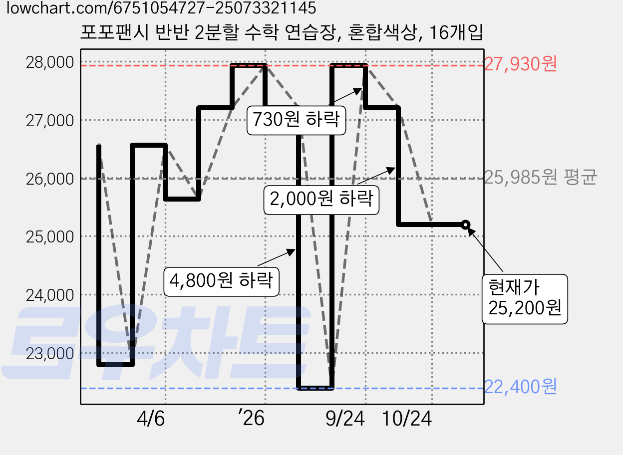 포포팬시 반반 2분할 수학 연습장, 혼합색상, 16개입 가격 변동 차트, 현재가 25,200원, 관측 최저가 22,400원