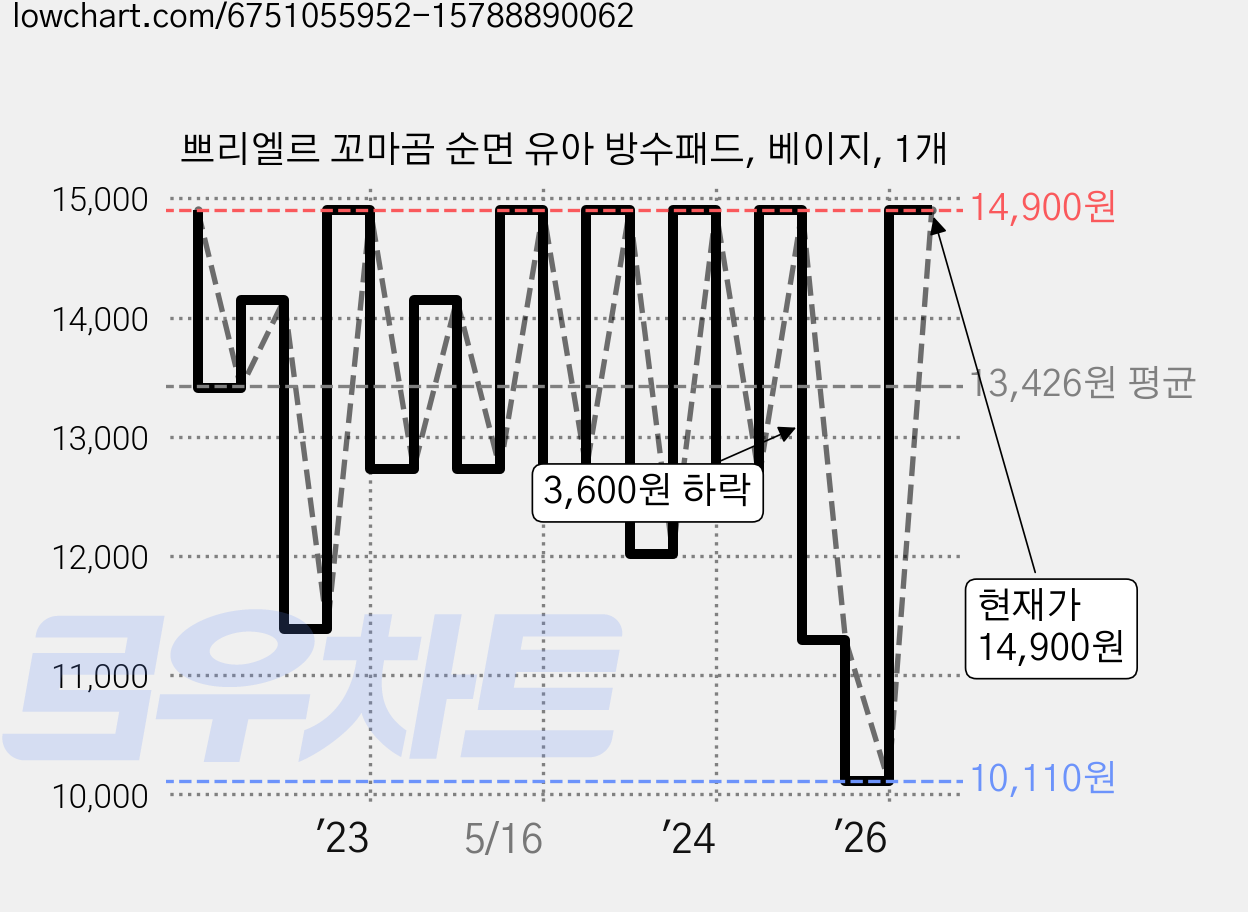 쁘리엘르 꼬마곰 순면 유아 방수패드, 베이지, 1개 가격 변동 차트, 현재가 14,900원, 관측 최저가 10,110원