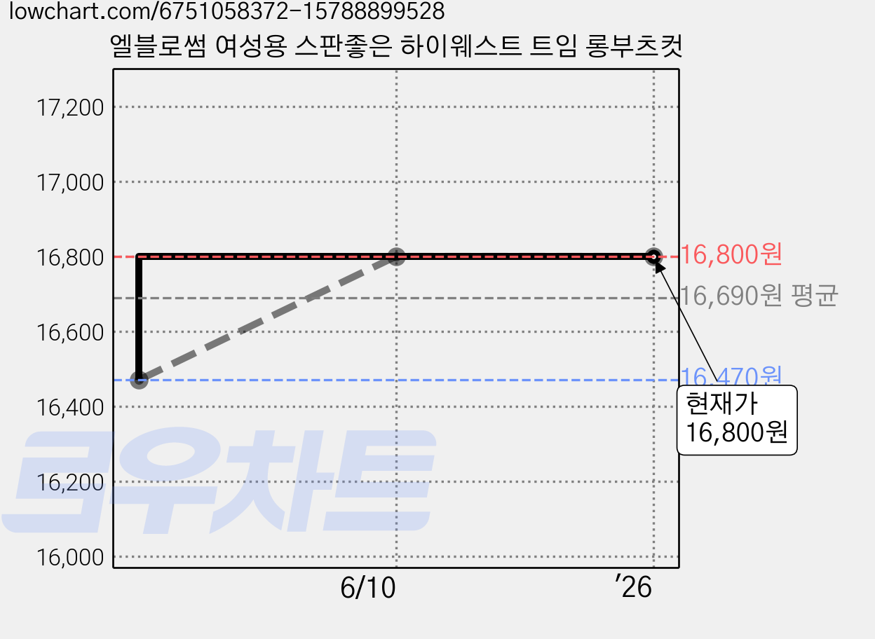 엘블로썸 여성용 스판좋은 하이웨스트 트임 롱부츠컷 가격 변동 차트, 현재가 16,800원, 역대최저가