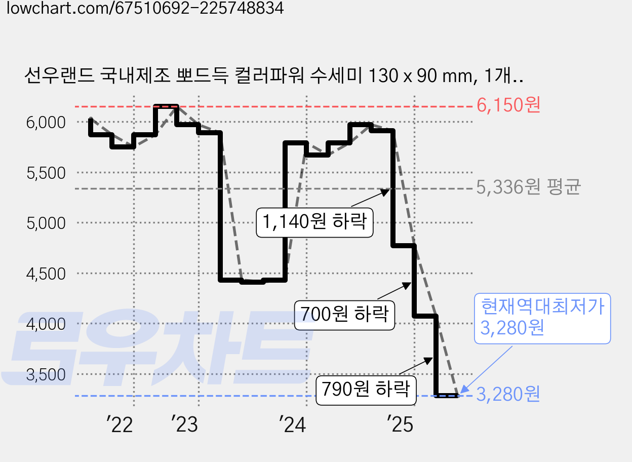 선우랜드 국내제조 뽀드득 컬러파워 수세미 130 x 90 mm, 1개입, 6개 가격 변동 차트, 현재가 3,280원, 역대최저가