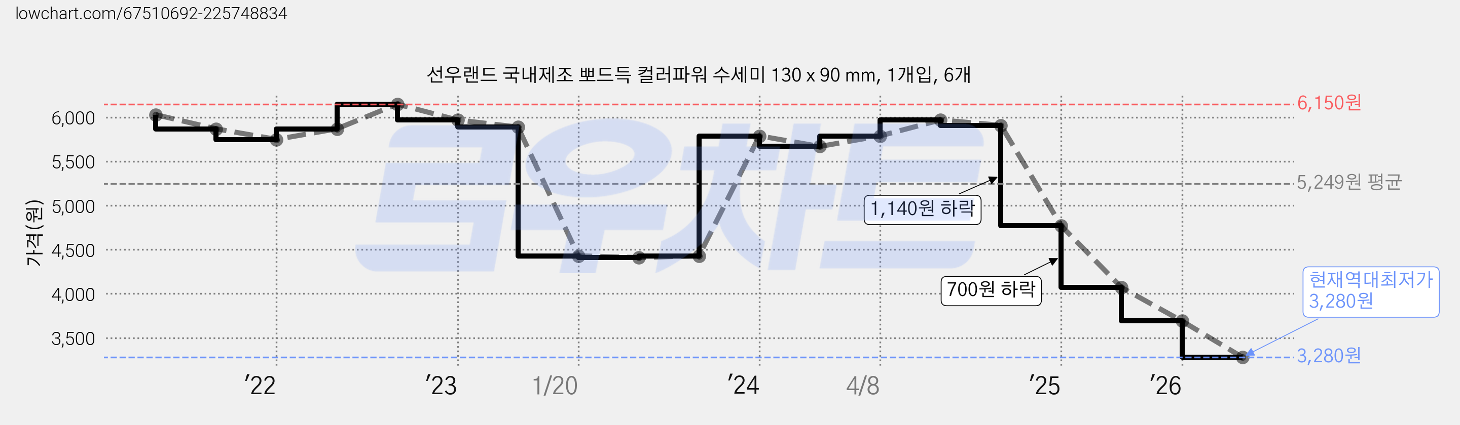 선우랜드 국내제조 뽀드득 컬러파워 수세미 130 x 90 mm, 1개입, 6개 가격 변동 차트, 현재가 3,280원, 역대최저가
