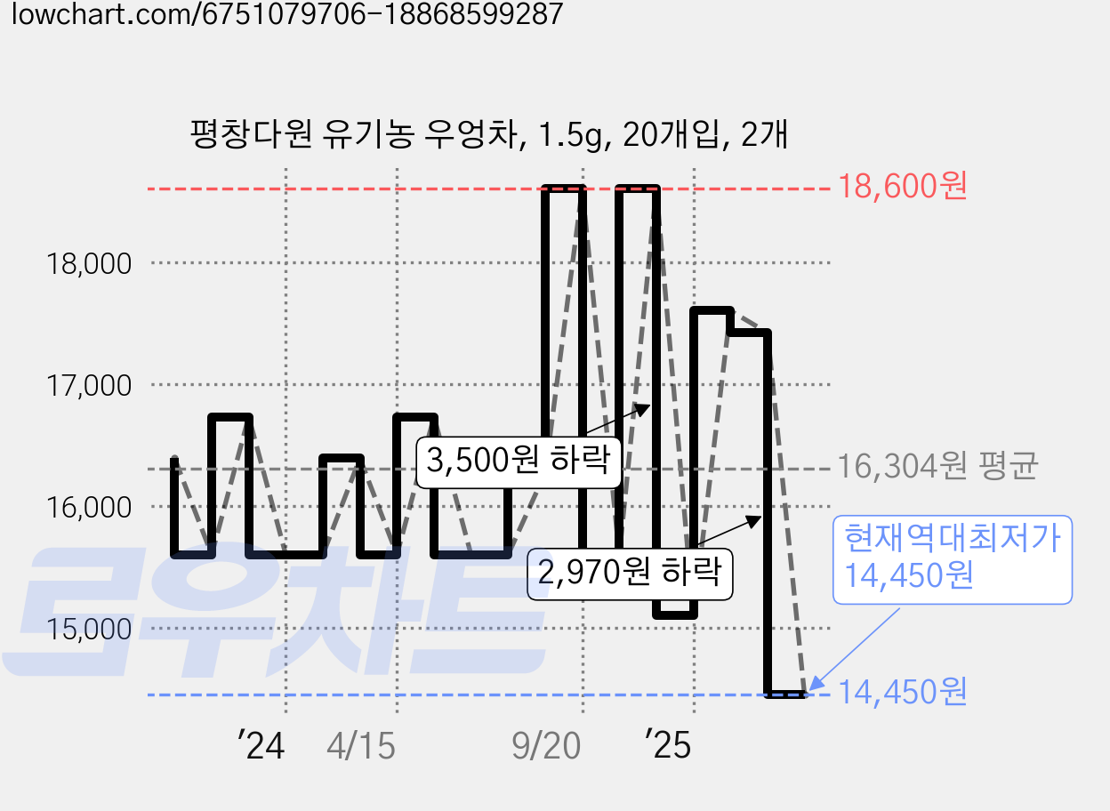 평창다원 유기농 우엉차, 1.5g, 20개입, 2개 가격 변동 차트, 현재가 14,450원, 역대최저가