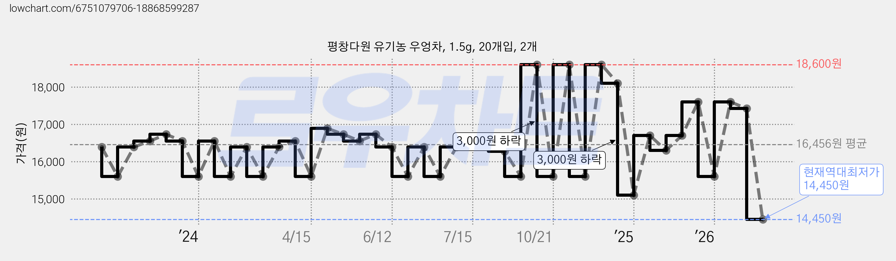 평창다원 유기농 우엉차, 1.5g, 20개입, 2개 가격 변동 차트, 현재가 14,450원, 역대최저가
