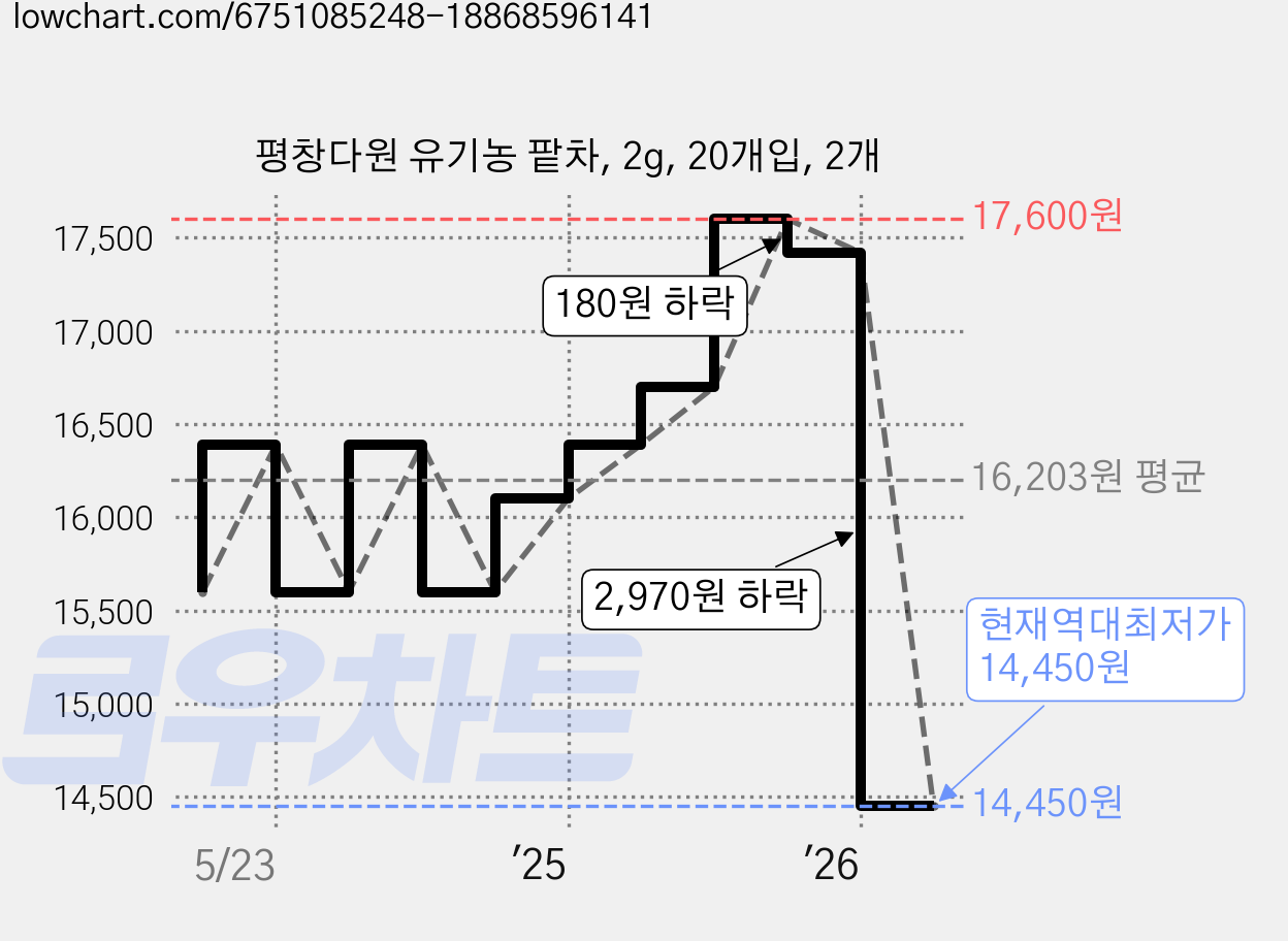 평창다원 유기농 팥차, 2g, 20개입, 2개 가격 변동 차트, 현재가 14,450원, 역대최저가