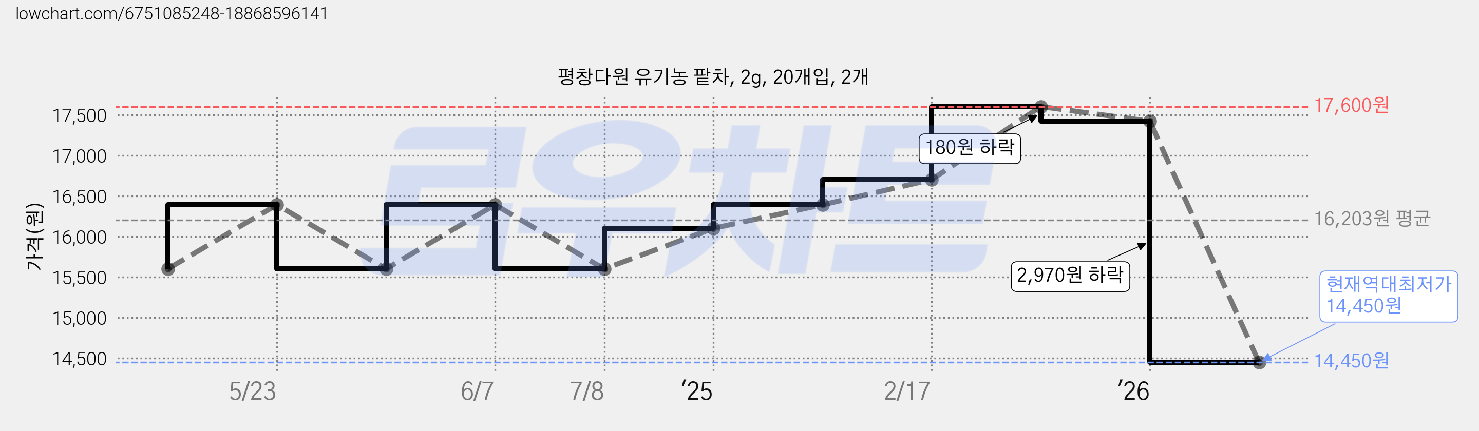 평창다원 유기농 팥차, 2g, 20개입, 2개 가격 변동 차트, 현재가 14,450원, 역대최저가