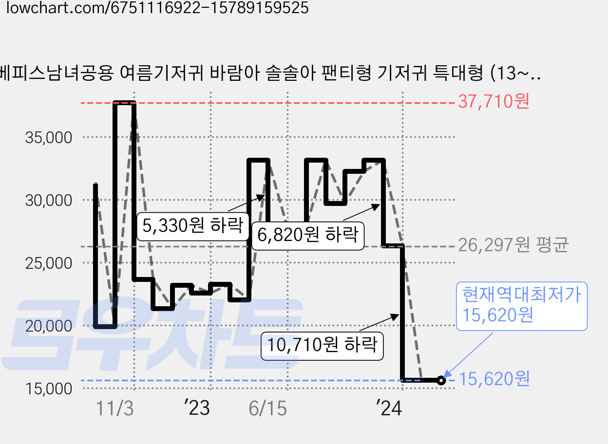 베피스남녀공용 여름기저귀 바람아 솔솔아 팬티형 기저귀 특대형 (13~18Kg), 특대형(XL), 66매 가격 변동 차트, 현재가 15,620원, 역대최저가
