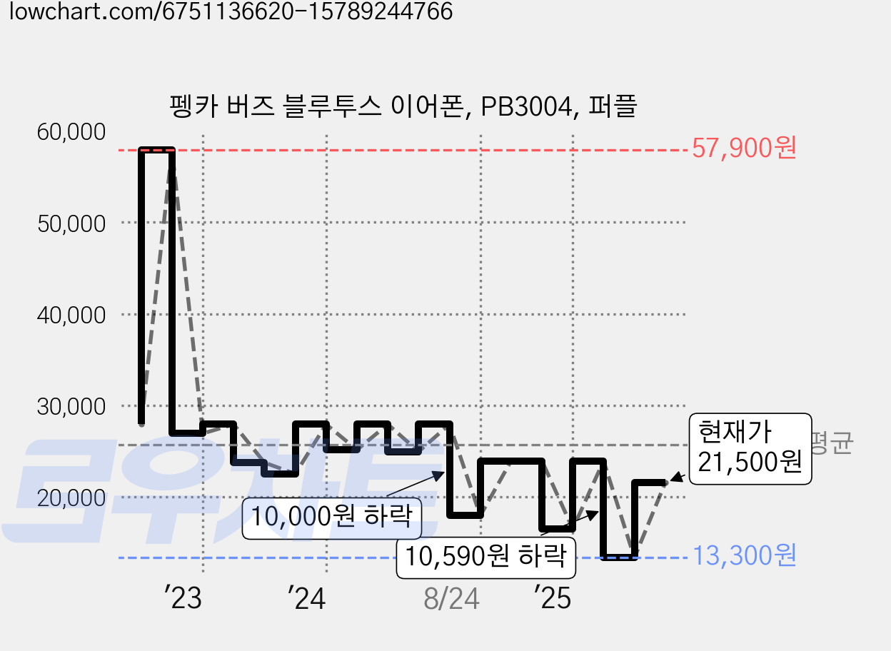 펭카 버즈 블루투스 이어폰, PB3004, 퍼플 가격 변동 차트, 현재가 21,500원, 관측 최저가 13,300원