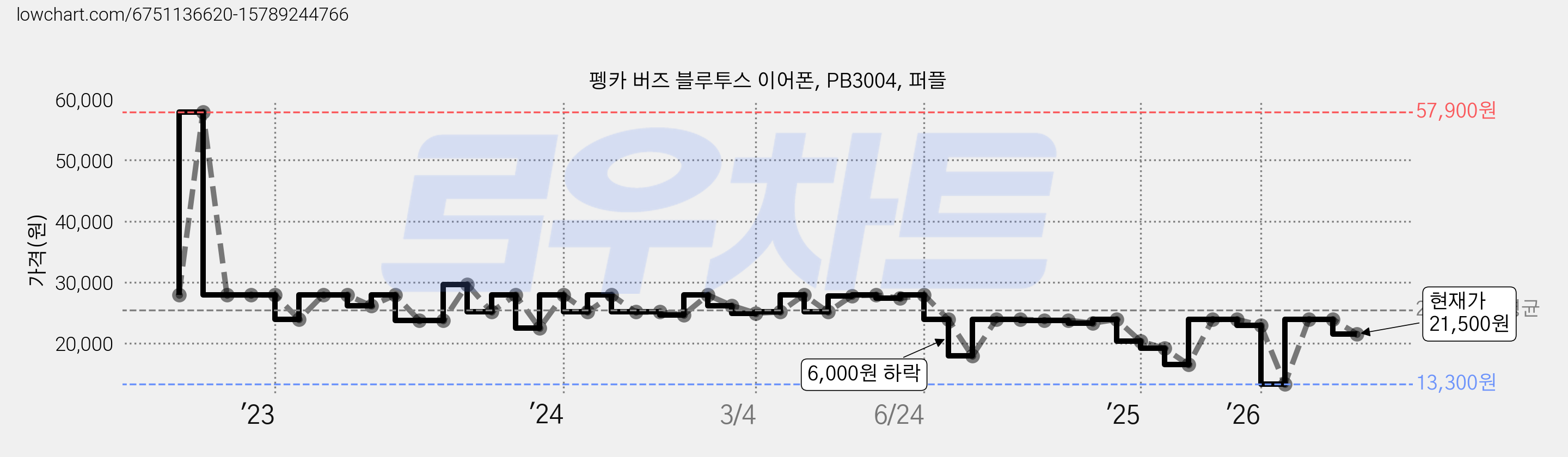 펭카 버즈 블루투스 이어폰, PB3004, 퍼플 가격 변동 차트, 현재가 21,500원, 관측 최저가 13,300원