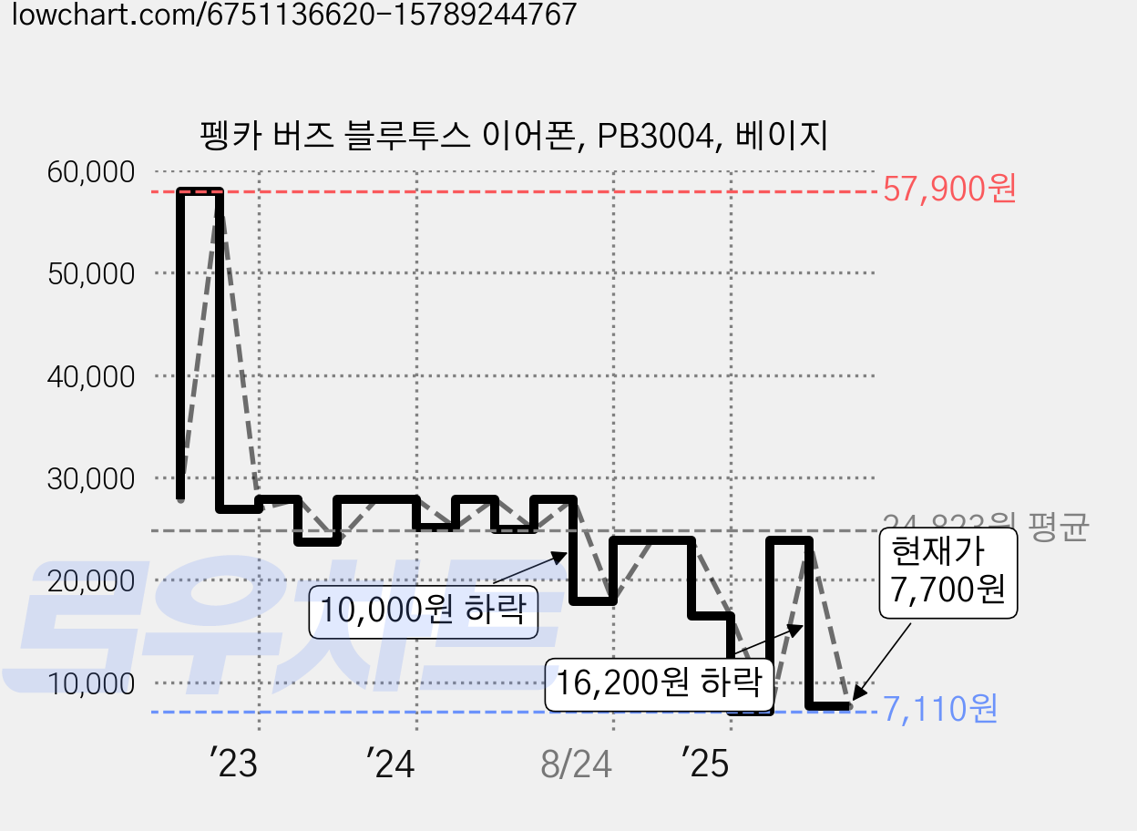 펭카 버즈 블루투스 이어폰, PB3004, 베이지 가격 변동 차트, 현재가 7,700원, 관측 최저가 7,110원