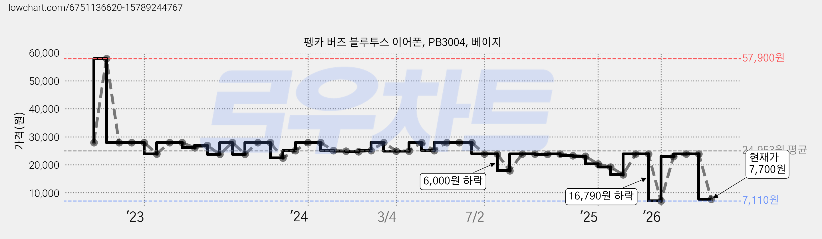 펭카 버즈 블루투스 이어폰, PB3004, 베이지 가격 변동 차트, 현재가 7,700원, 관측 최저가 7,110원