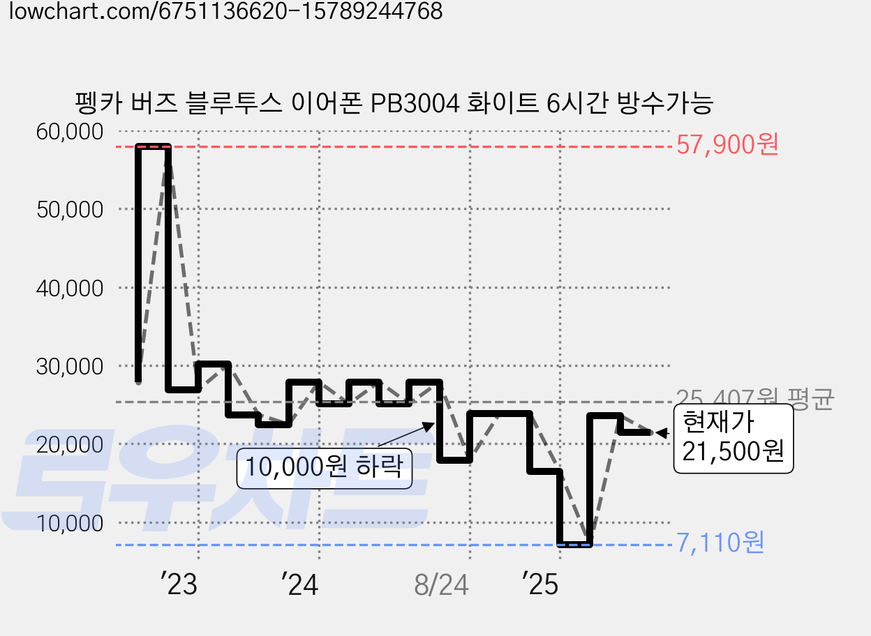 펭카 버즈 블루투스 이어폰 PB3004 화이트 6시간 방수가능 가격 변동 차트, 현재가 21,500원, 관측 최저가 6,720원
