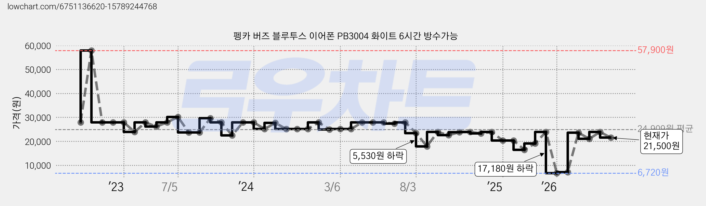 펭카 버즈 블루투스 이어폰 PB3004 화이트 6시간 방수가능 가격 변동 차트, 현재가 21,500원, 관측 최저가 6,720원