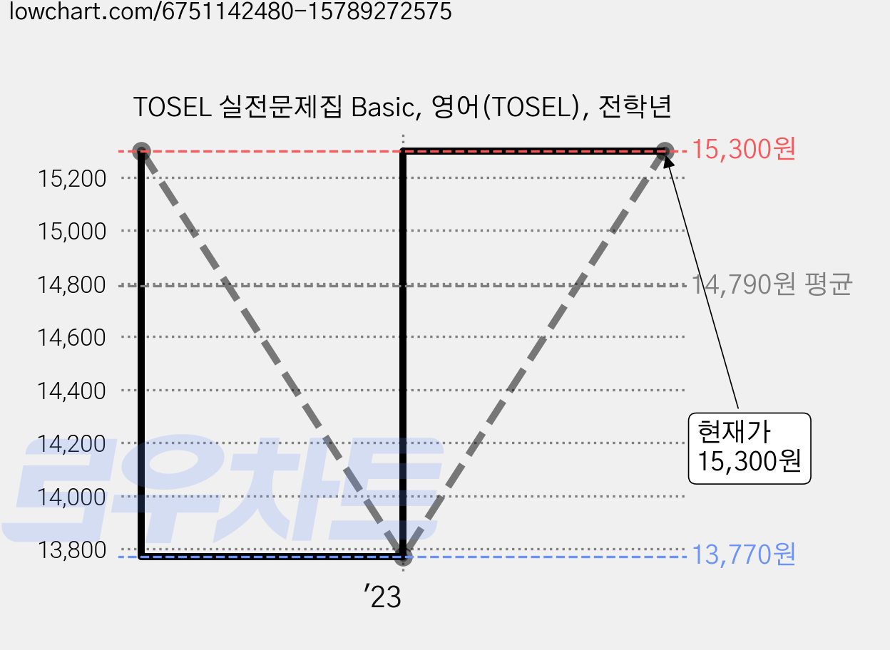 TOSEL 실전문제집 Basic, 영어(TOSEL), 전학년 가격 변동 차트, 현재가 15,300원, 관측 최저가 13,770원