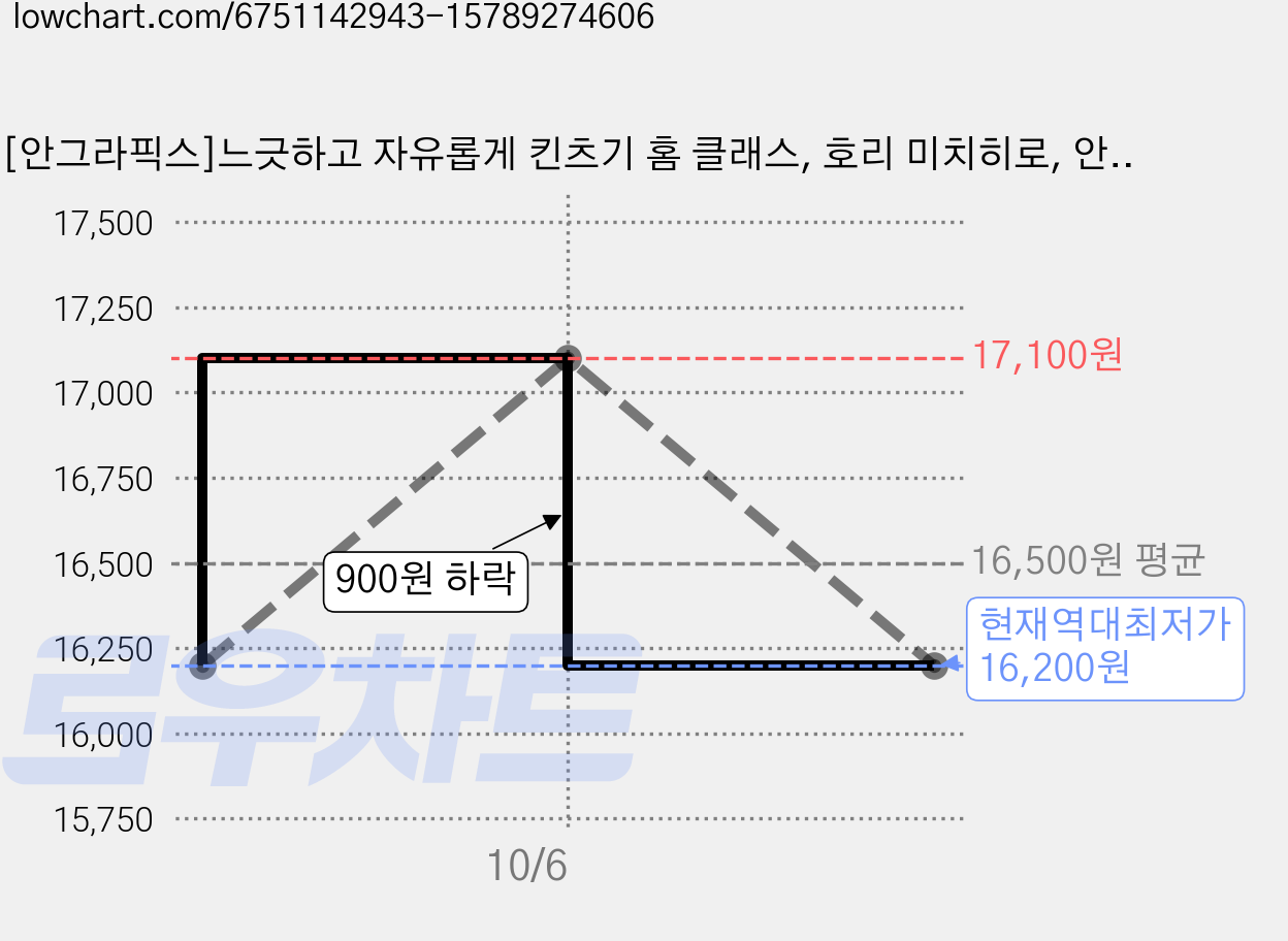 [안그라픽스]느긋하고 자유롭게 킨츠기 홈 클래스, 호리 미치히로, 안그라픽스 가격 변동 차트, 현재가 16,200원, 역대최저가