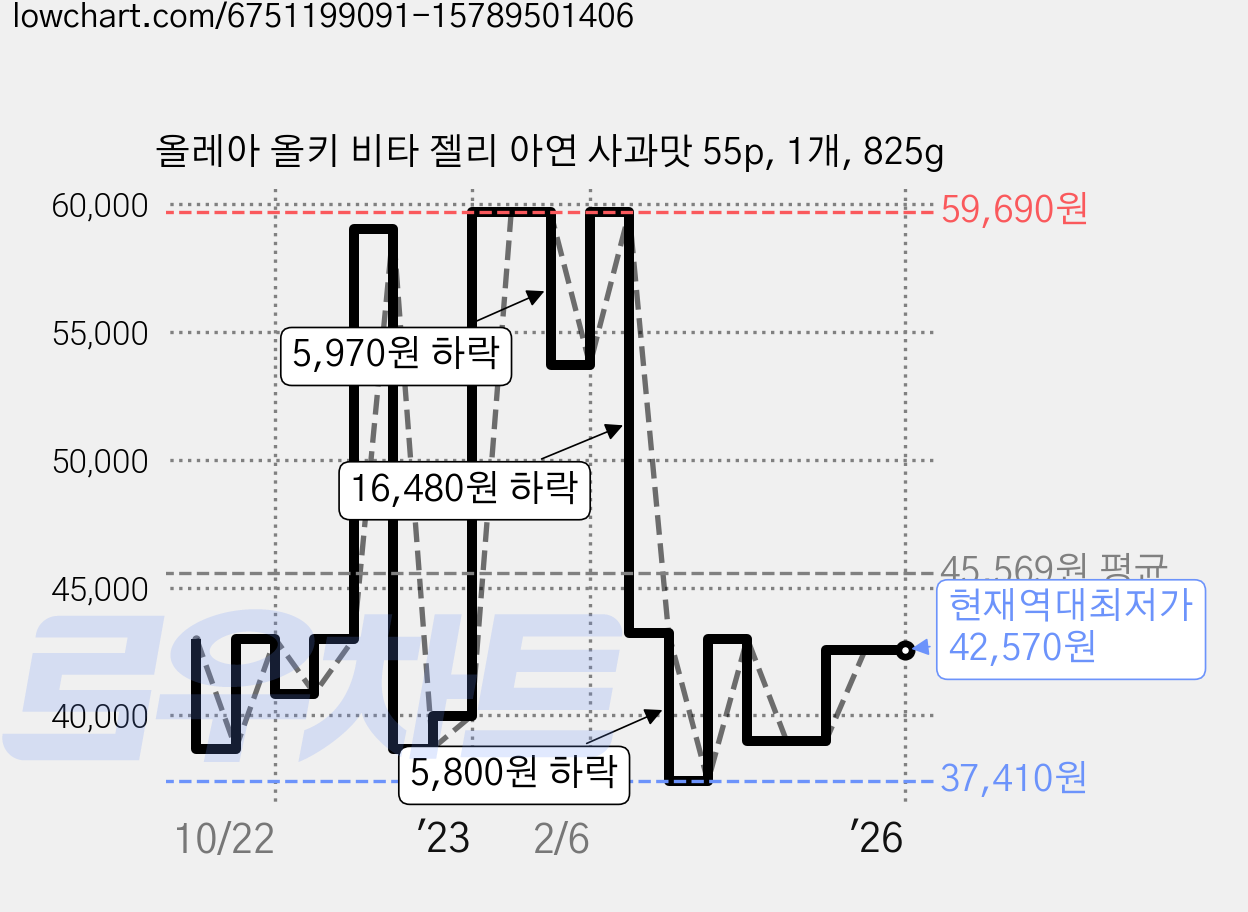 올레아 올키 비타 젤리 아연 사과맛 55p, 1개, 825g 가격 변동 차트, 현재가 42,570원, 역대최저가