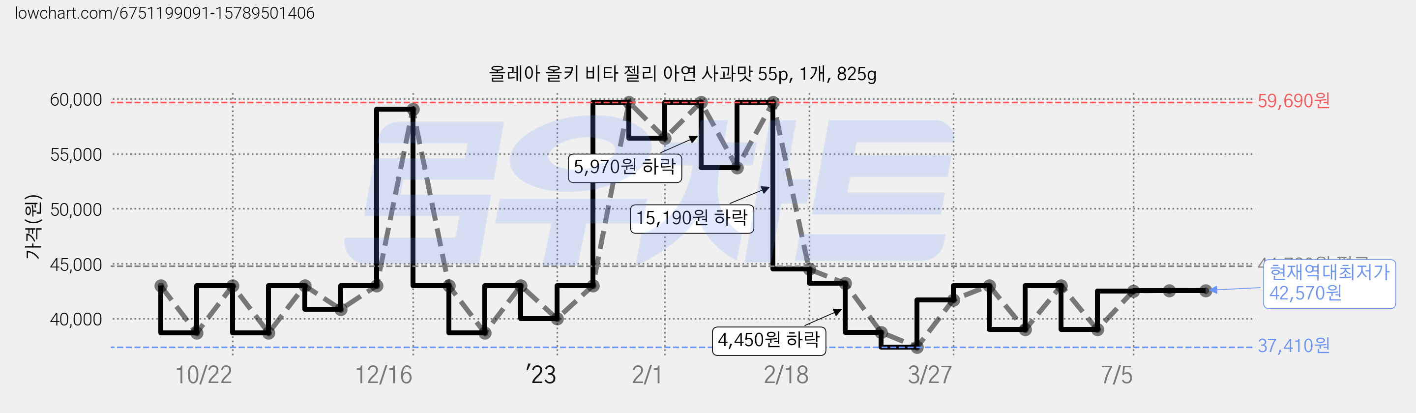 올레아 올키 비타 젤리 아연 사과맛 55p, 1개, 825g 가격 변동 차트, 현재가 42,570원, 역대최저가