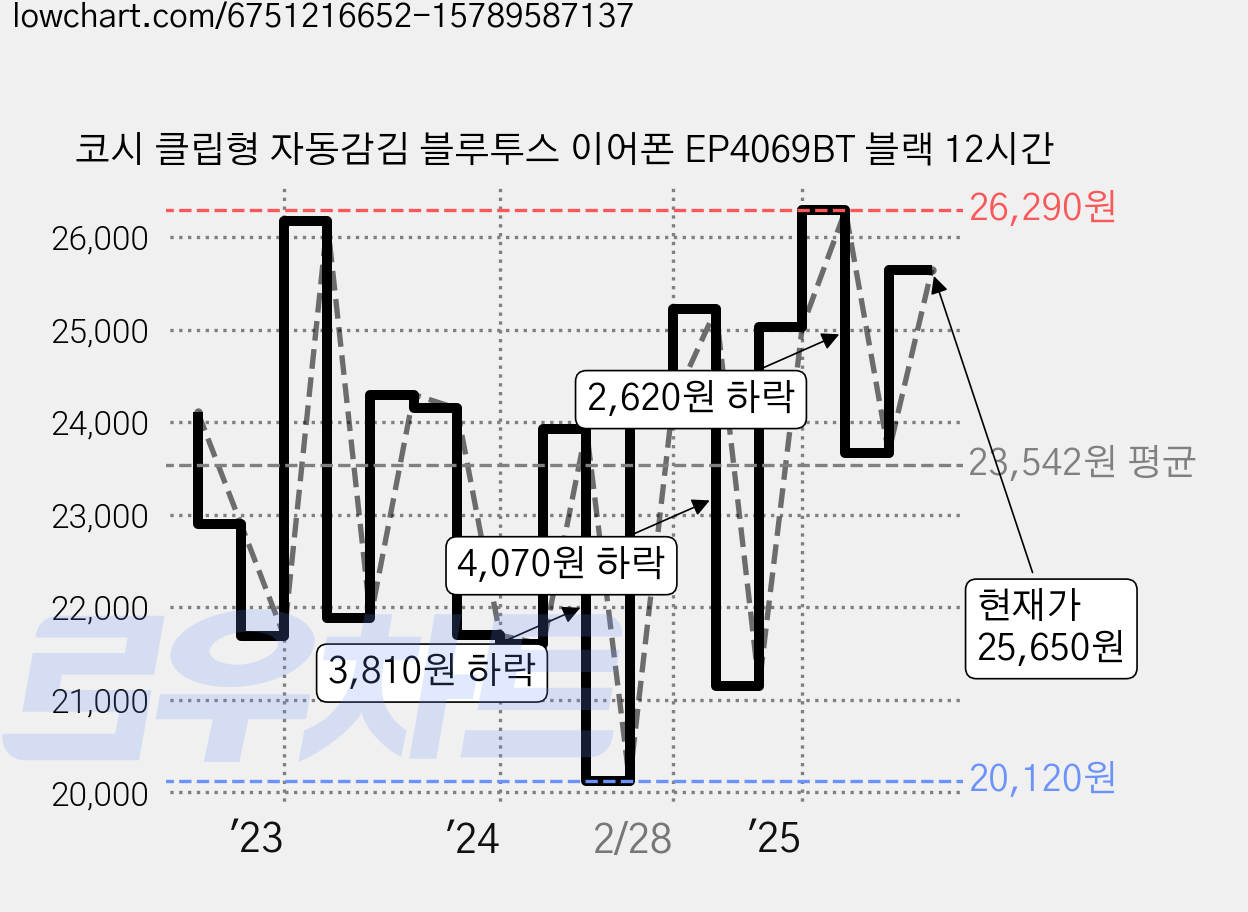 코시 클립형 자동감김 블루투스 이어폰 EP4069BT 블랙 12시간 가격 변동 차트, 현재가 25,650원, 관측 최저가 20,120원