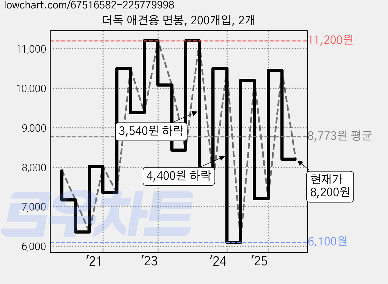 더독 애견용 면봉, 200개입, 2개 가격 변동 차트, 현재가 8,200원, 관측 최저가 6,100원