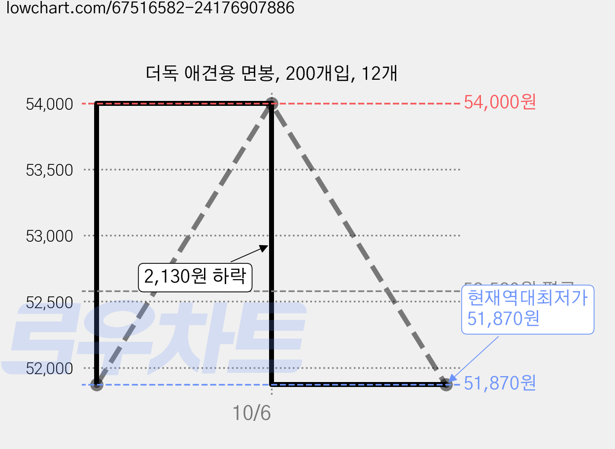 더독 애견용 면봉, 200개입, 12개 가격 변동 차트, 현재가 51,870원, 역대최저가