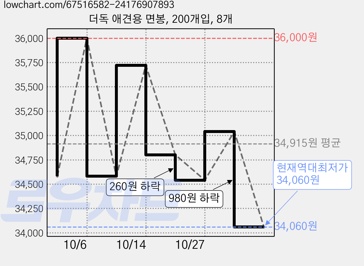 더독 애견용 면봉, 200개입, 8개 가격 변동 차트, 현재가 34,060원, 역대최저가