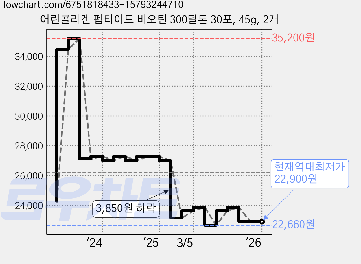 어린콜라겐 펩타이드 비오틴 300달톤 30포, 45g, 2개 가격 변동 차트, 현재가 22,900원, 역대최저가