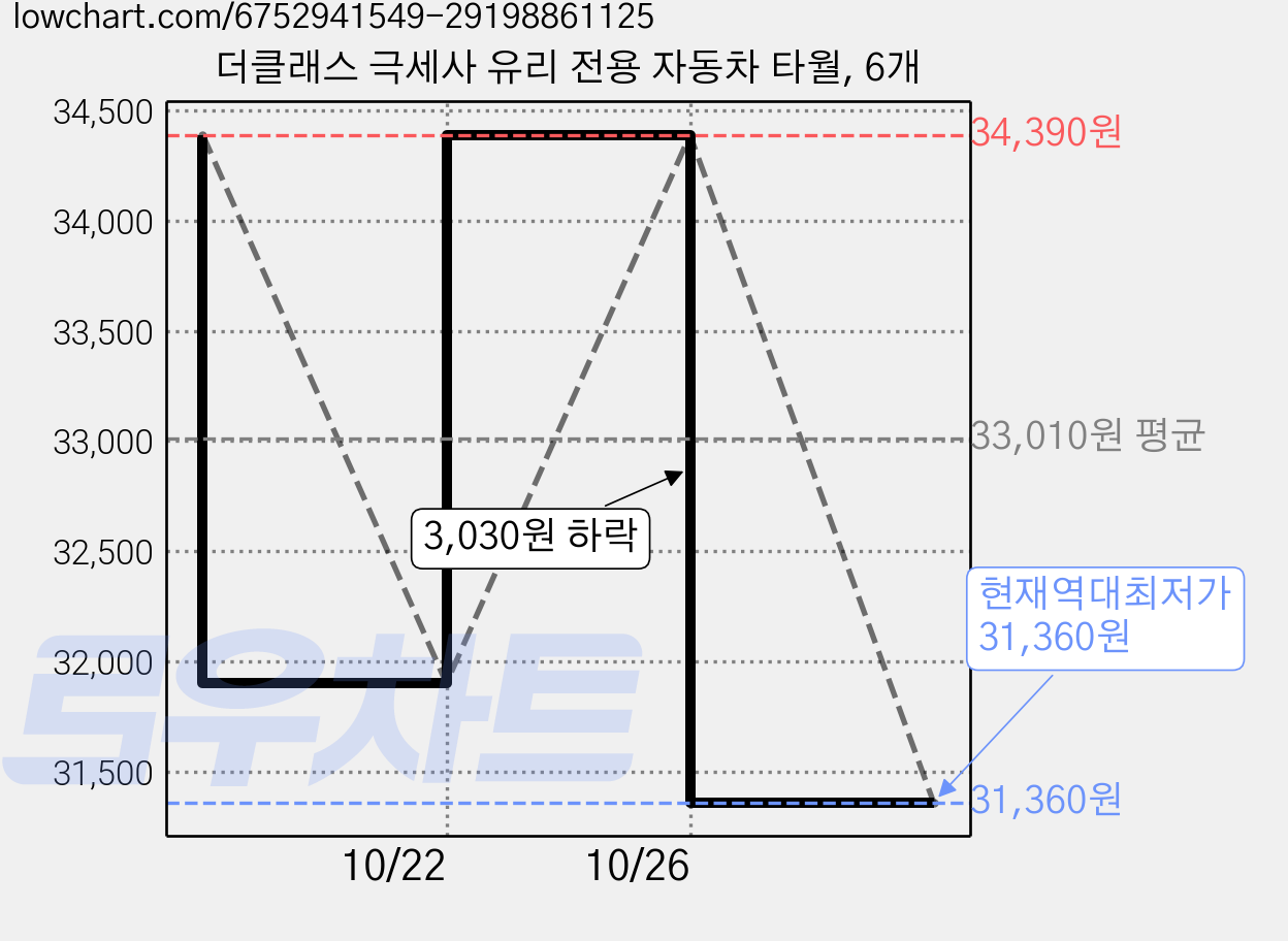 더클래스 극세사 유리 전용 자동차 타월, 6개 가격 변동 차트, 현재가 31,360원, 역대최저가