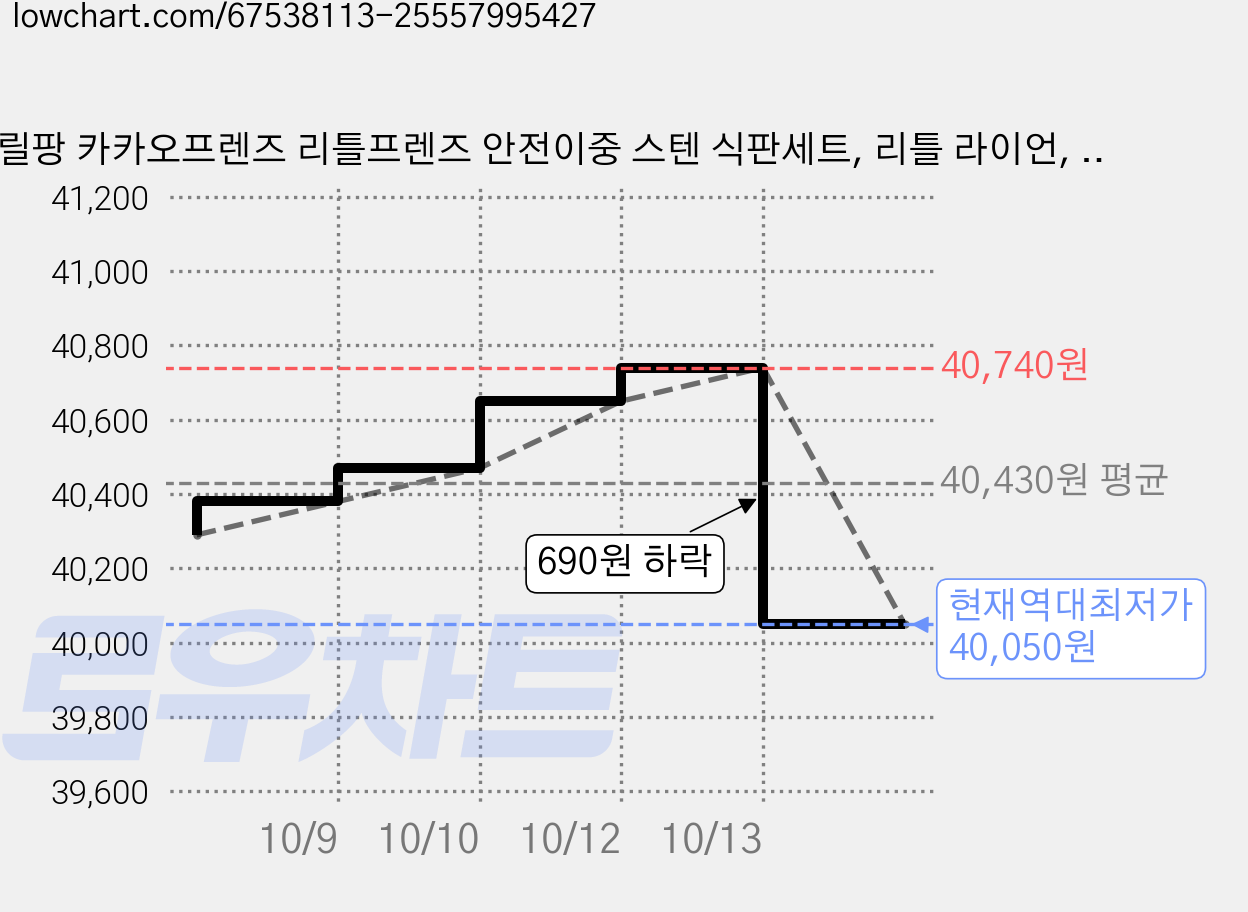 릴팡 카카오프렌즈 리틀프렌즈 안전이중 스텐 식판세트, 리틀 라이언, 식판 + 뚜껑 + 네임 스티커, 3개 가격 변동 차트, 현재가 40,050원, 역대최저가