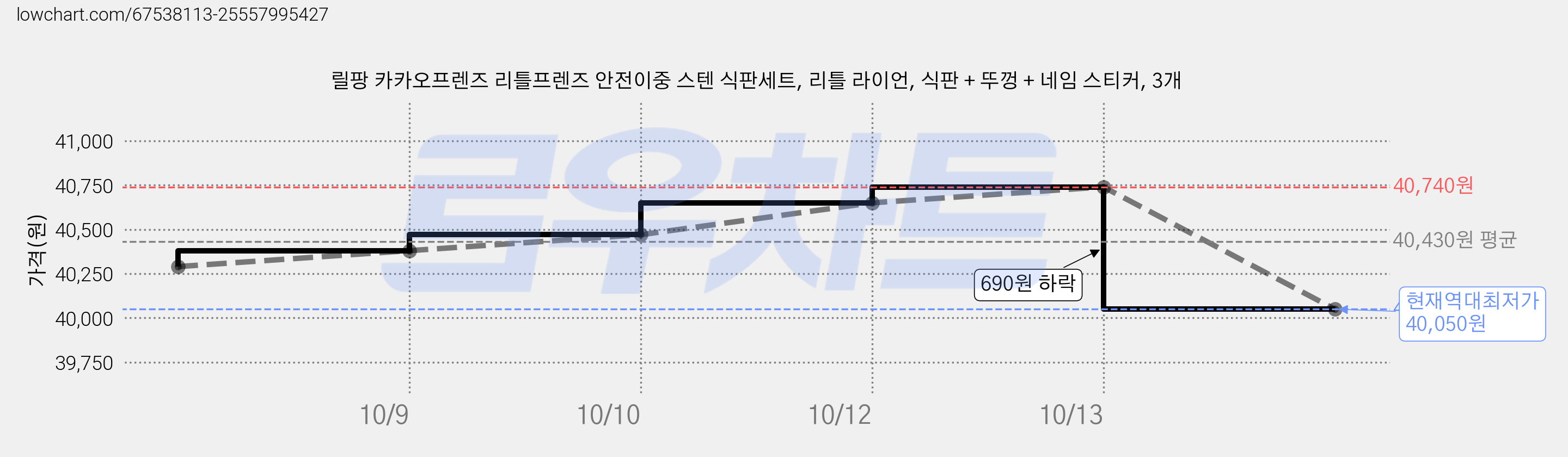 릴팡 카카오프렌즈 리틀프렌즈 안전이중 스텐 식판세트, 리틀 라이언, 식판 + 뚜껑 + 네임 스티커, 3개 가격 변동 차트, 현재가 40,050원, 역대최저가