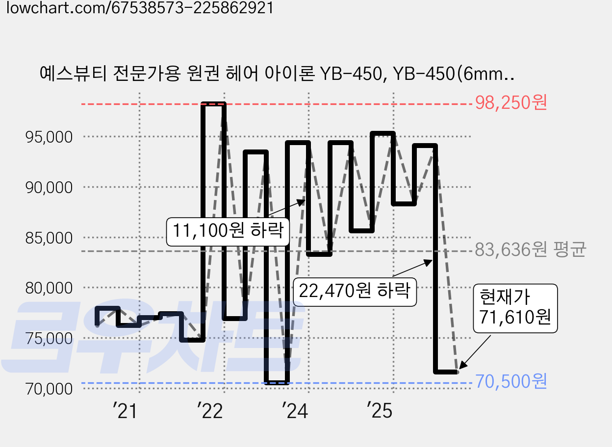 예스뷰티 전문가용 원권 헤어 아이론 YB-450, YB-450(6mm), 혼합색상 가격 변동 차트, 현재가 71,610원, 관측 최저가 70,500원
