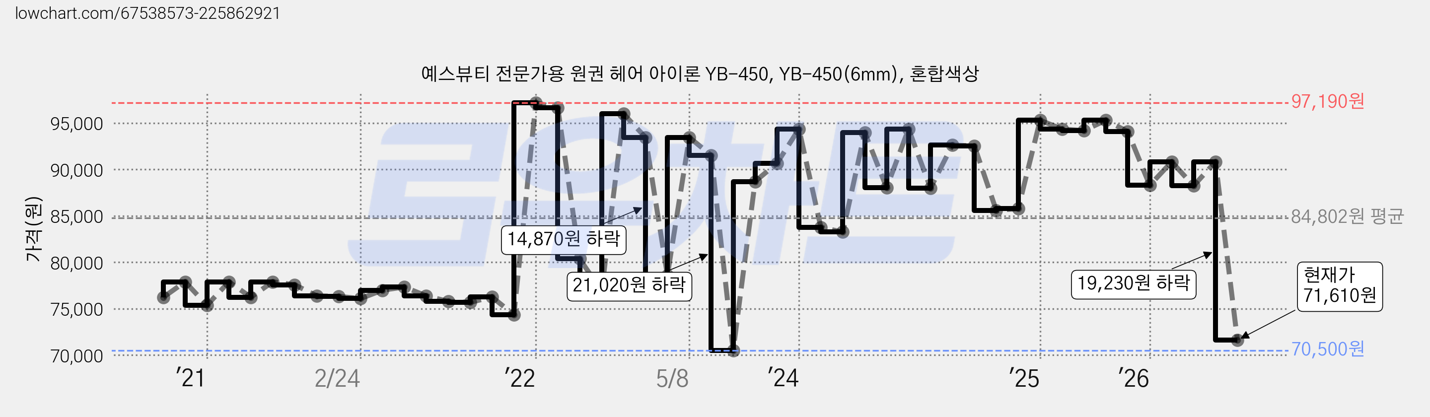예스뷰티 전문가용 원권 헤어 아이론 YB-450, YB-450(6mm), 혼합색상 가격 변동 차트, 현재가 71,610원, 관측 최저가 70,500원