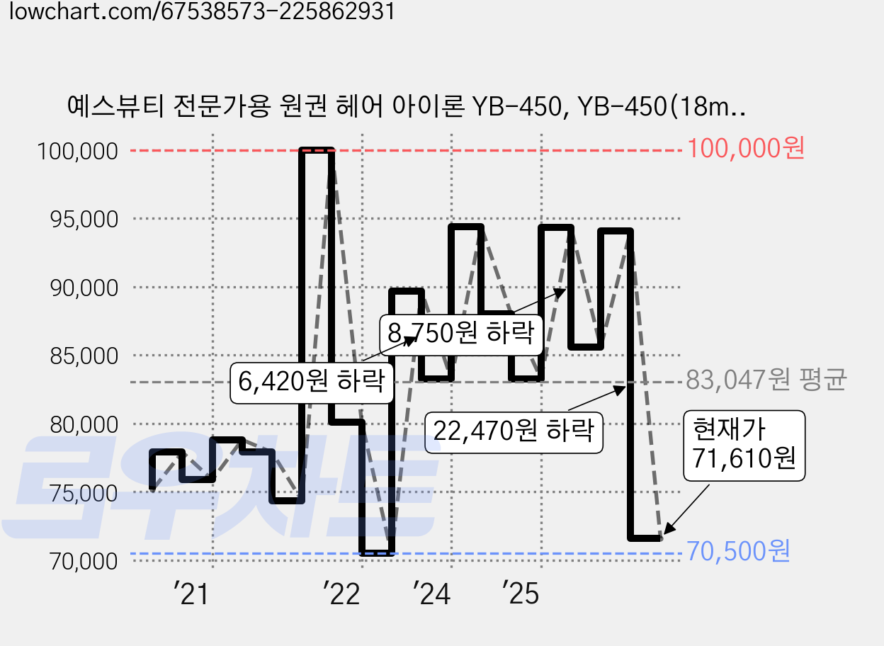 예스뷰티 전문가용 원권 헤어 아이론 YB-450, YB-450(18mm), 혼합색상 가격 변동 차트, 현재가 71,610원, 관측 최저가 70,500원