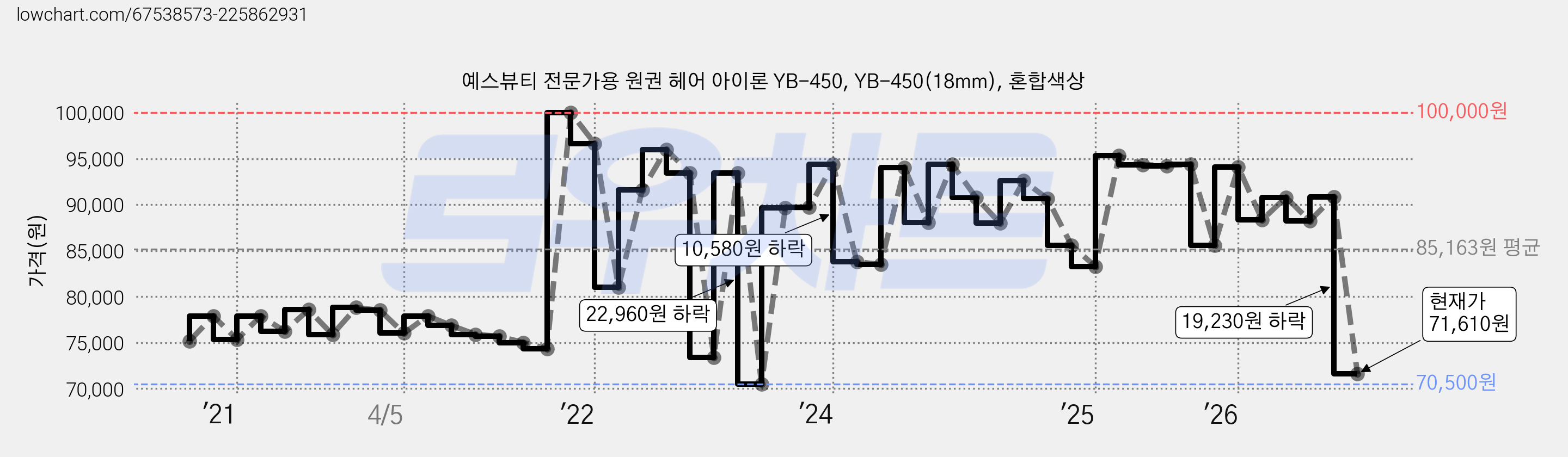 예스뷰티 전문가용 원권 헤어 아이론 YB-450, YB-450(18mm), 혼합색상 가격 변동 차트, 현재가 71,610원, 관측 최저가 70,500원