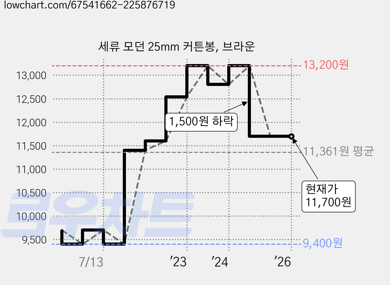 세류 모던 25mm 커튼봉, 브라운 가격 변동 차트, 현재가 11,700원, 역대최저가