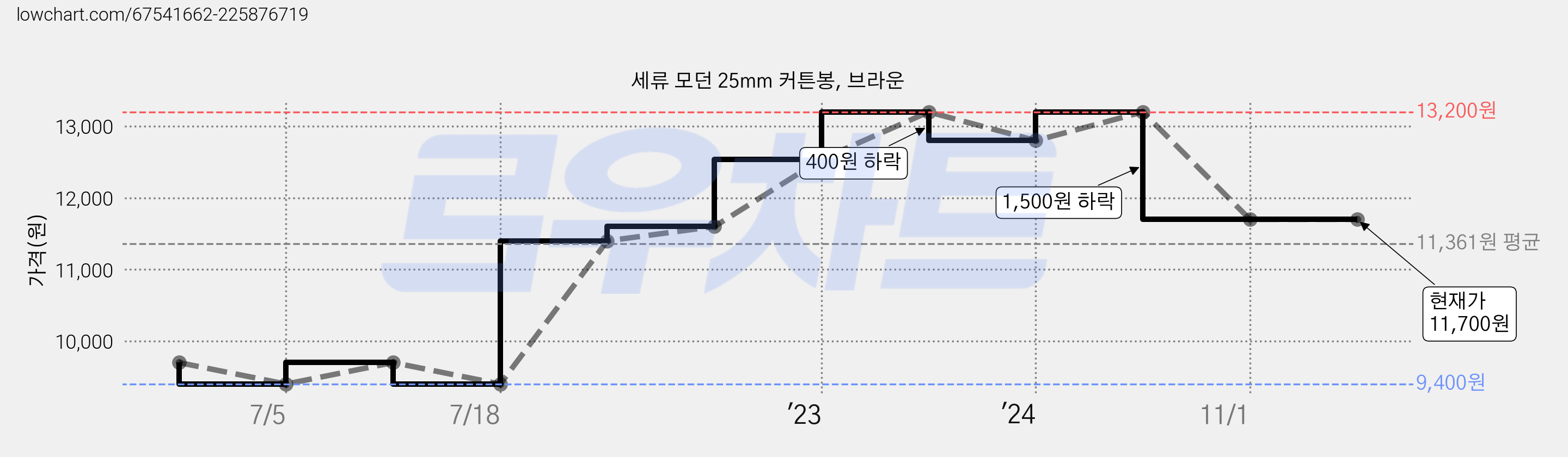 세류 모던 25mm 커튼봉, 브라운 가격 변동 차트, 현재가 11,700원, 역대최저가